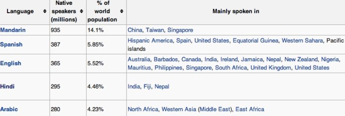 languages world spoken